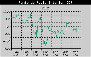 Histric de Punt de Rosada