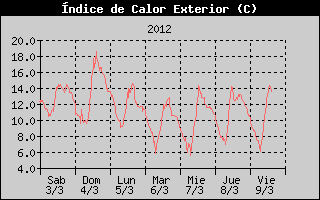 Histric d'Index de Calor