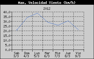 Histric de Mxima Velocitat de Vent
