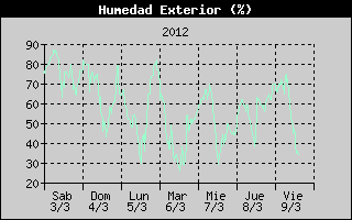 Histric de Humitat Exterior