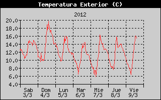 Histric de Temperatura Exterior