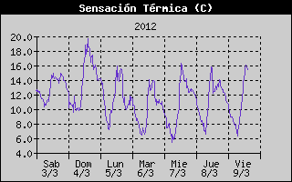 Histric de Sensaci Trmica