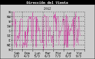 Histric de Direcci de Vent