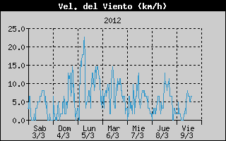 Histric de Velocitat de Vent
