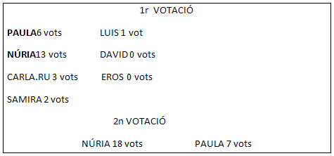 votacio delegades