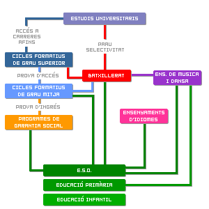 Resultat d'imatges de estructura sistema educatiu catala