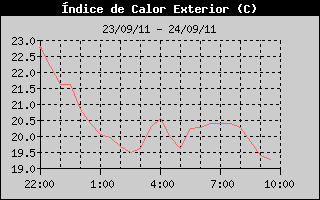 Hist�ric d'Index de Calor