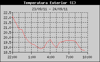 Hist�ric de Temperatura Exterior