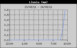 Hist�ric de Total de Pluja