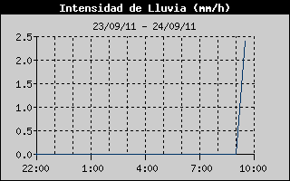 Hist�ric d'Intesitat de Pluja