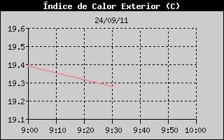 Hist�ric d'Index de Calor