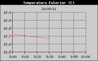 Hist�ric de Temperatura Exterior