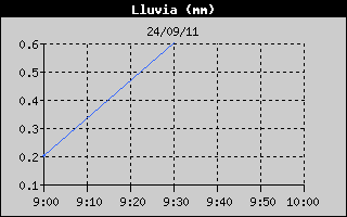 Hist�ric de Total de Pluja