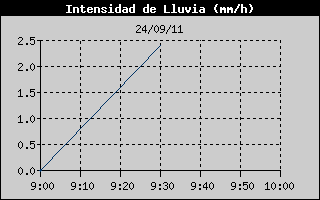 Hist�ric d'Intesitat de Pluja