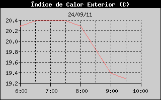 Hist�ric d'Index de Calor