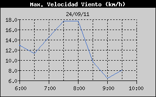 Hist�ric de M�xima Velocitat de Vent