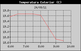 Hist�ric de Temperatura Exterior