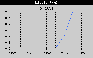 Hist�ric de Total de Pluja