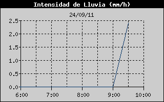 Hist�ric d'Intesitat de Pluja