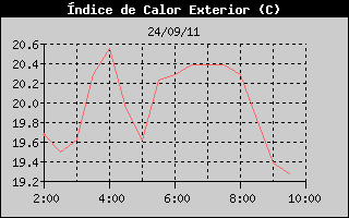 Hist�ric d'Index de Calor