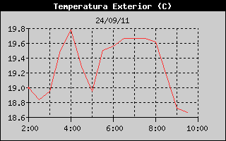 Hist�ric de Temperatura Exterior