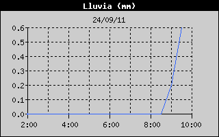 Hist�ric de Total de Pluja