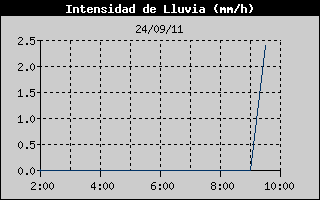 Hist�ric d'Intesitat de Pluja