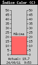 Index de Calor Actual