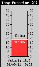 Temperatura Exterior Actual