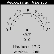 Velocitat del Vent Actual