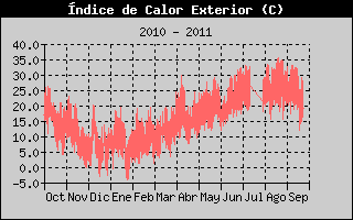 Hist�ric d'Index de Calor