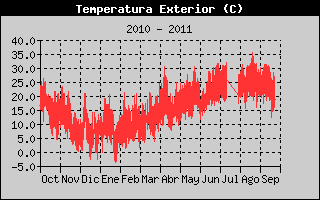 Hist�ric de Temperatura Exterior