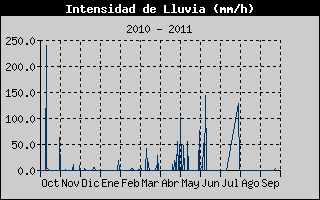 Hist�ric d'Intesitat de Pluja