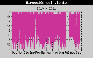 Hist�ric de Direcci� de Vent