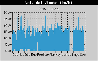 Hist�ric de Velocitat de Vent