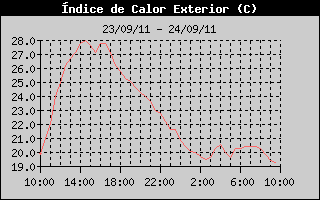 Hist�ric d'Index de Calor