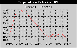 Hist�ric de Temperatura Exterior