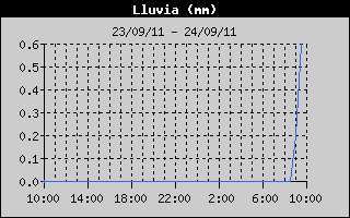 Hist�ric de Total de Pluja