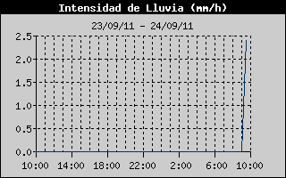 Hist�ric d'Intesitat de Pluja