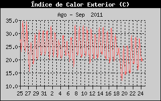 Hist�ric d'Index de Calor