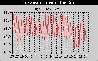 Hist�ric de Temperatura Exterior