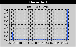 Hist�ric de Total de Pluja