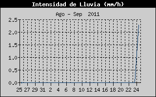Hist�ric d'Intesitat de Pluja