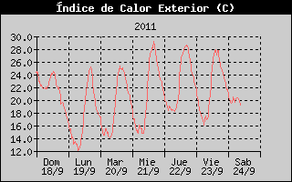 Hist�ric d'Index de Calor