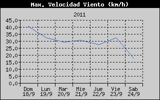 Hist�ric de M�xima Velocitat de Vent