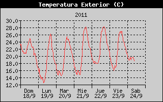 Hist�ric de Temperatura Exterior