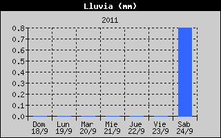 Hist�ric de Total de Pluja