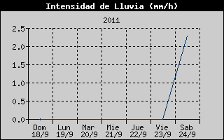 Hist�ric d'Intesitat de Pluja