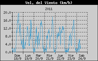 Hist�ric de Velocitat de Vent