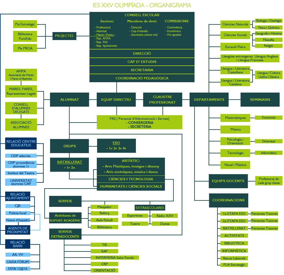 Organigrama